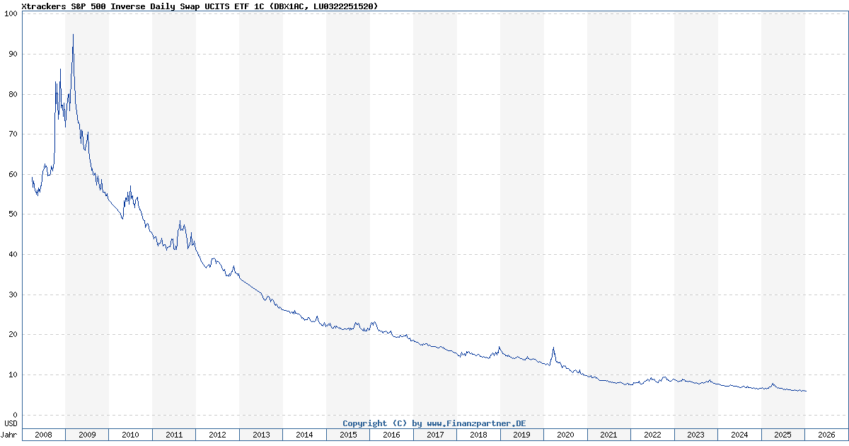 Xtrackers S&P 500 Inverse Daily Swap Ucits Etf 1C LU0322251520 DBX1AC